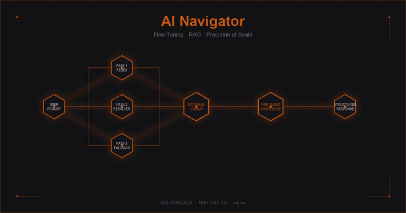 Building an AI Navigator for ISO 27001 and NIST CSF 2.0: Fine-Tuning, RAG, and Why Precision Isn't Optional